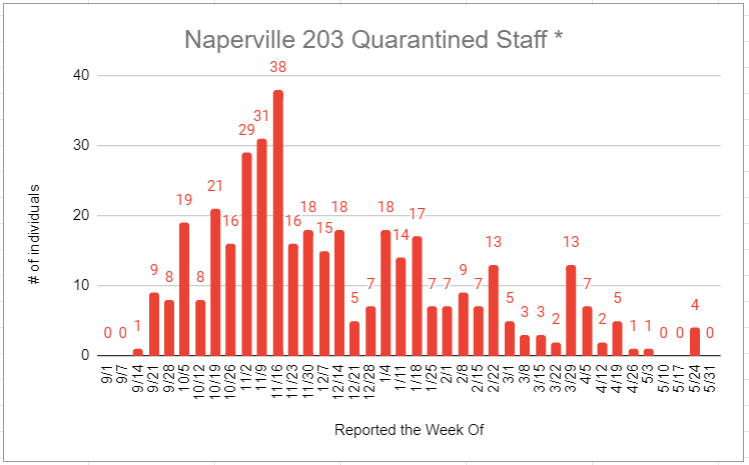 Staff Quarantined 6.7